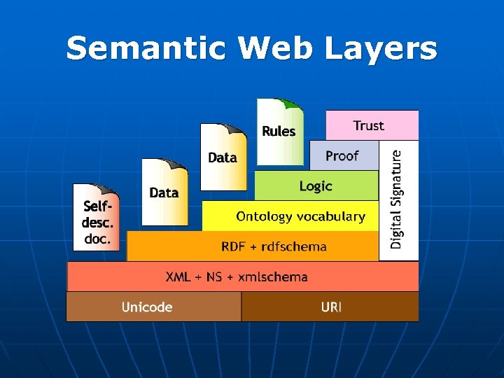 Semantic Web Layers 