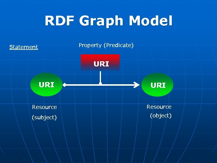 RDF Graph Model Property (Predicate) Statement URI URI Resource (subject) (object) 