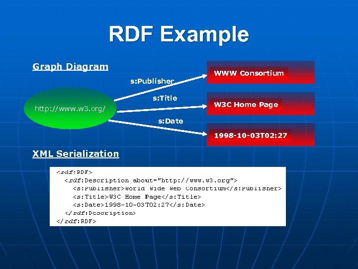 RDF Example Graph Diagram s: Publisher s: Title http: //www. w 3. org/ WWW
