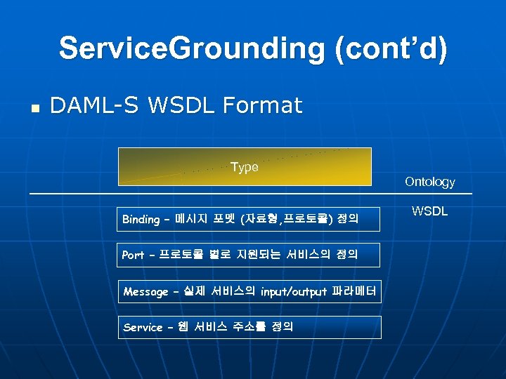 Service. Grounding (cont’d) n DAML-S WSDL Format Type Ontology Binding – 메시지 포멧 (자료형,