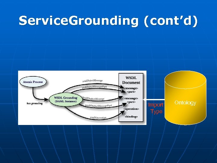 Service. Grounding (cont’d) Import Type Ontology 