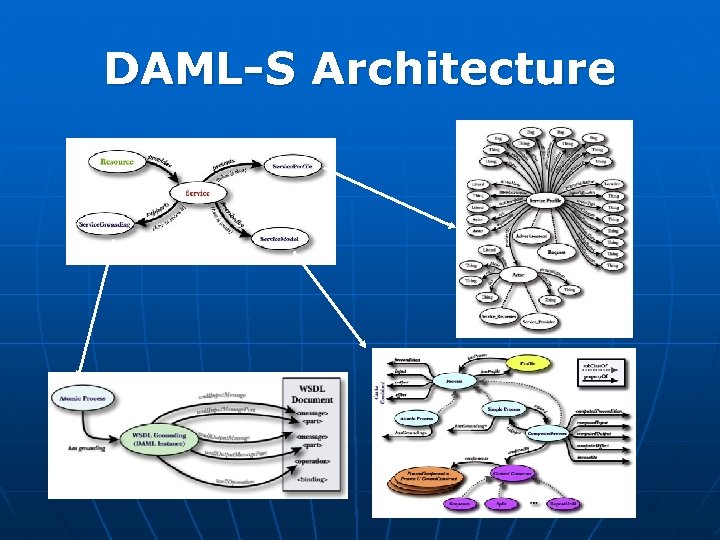 DAML-S Architecture 