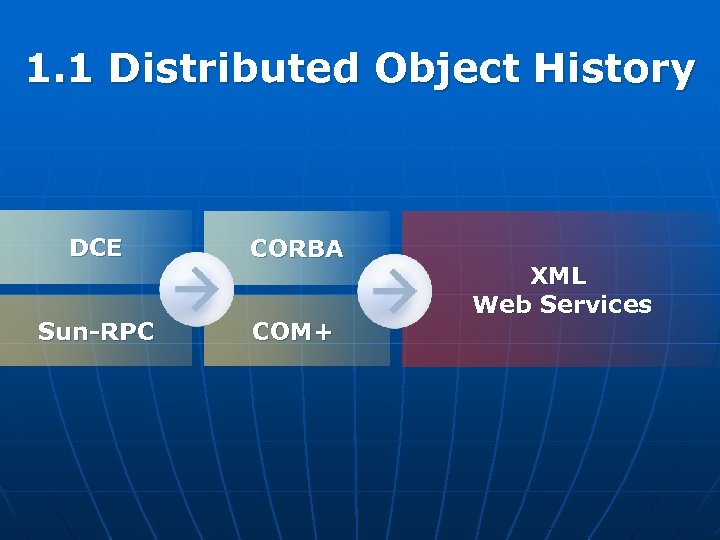 1. 1 Distributed Object History DCE CORBA Sun-RPC COM+ XML Web Services 