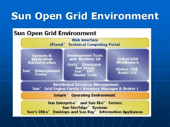 Sun Open Grid Environment 