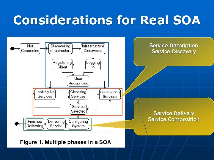 Considerations for Real SOA Service Description Service Discovery Service Delivery Service Composition 