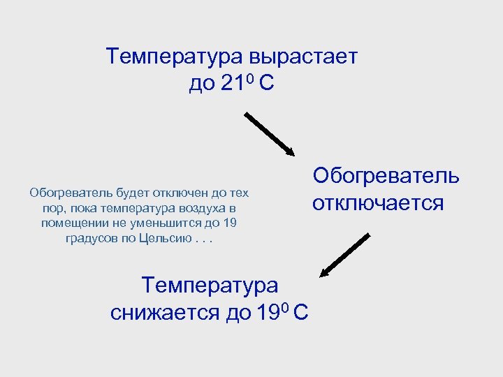 Температура вырастает до 210 С Обогреватель будет отключен до тех пор, пока температура воздуха