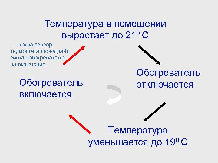 Температура в помещении вырастает до 210 С. . . тогда сенсор термостата снова даёт