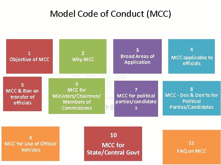 Model Code of Conduct (MCC) 1 Objective of MCC 5 MCC & Ban on
