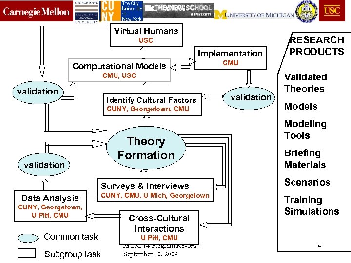 Virtual Humans USC Implementation Computational Models CMU, USC validation Identify Cultural Factors CUNY, Georgetown,