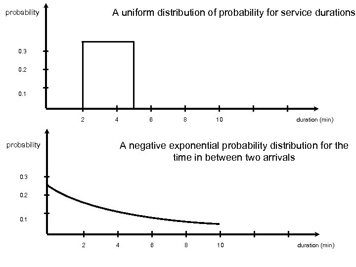 A uniform distribution of probability for service durations probability 0. 3 0. 2 0.