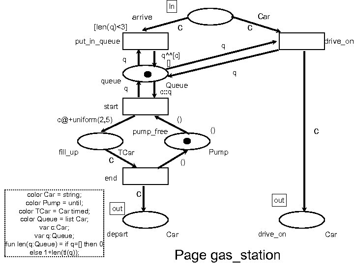 ln Car arrive c [len(q)<3] c put_in_queue drive_on q q^^[c] [] q q queue