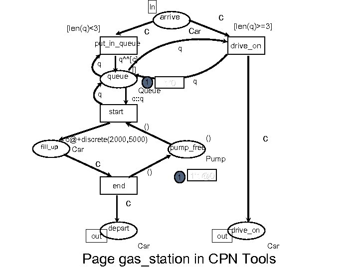 ln c arrive [len(q)<3] c Car put_in_queue q q 1 1’ 0 Queue c: