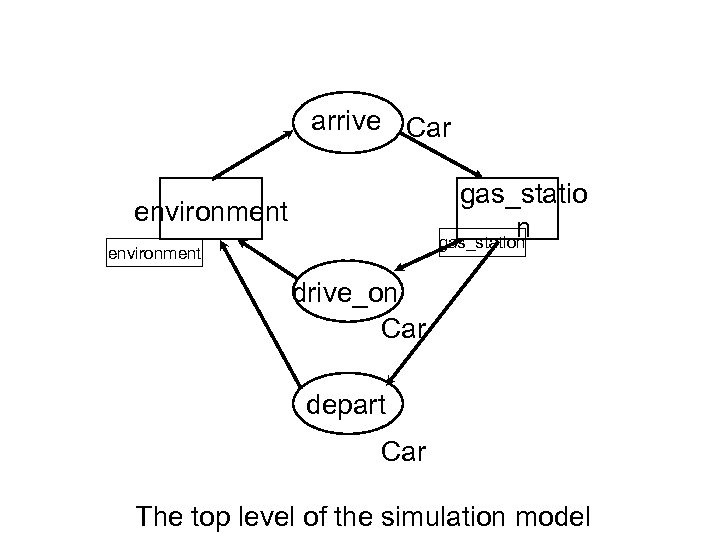 arrive Car gas_statio n gas_station environment drive_on Car depart Car The top level of