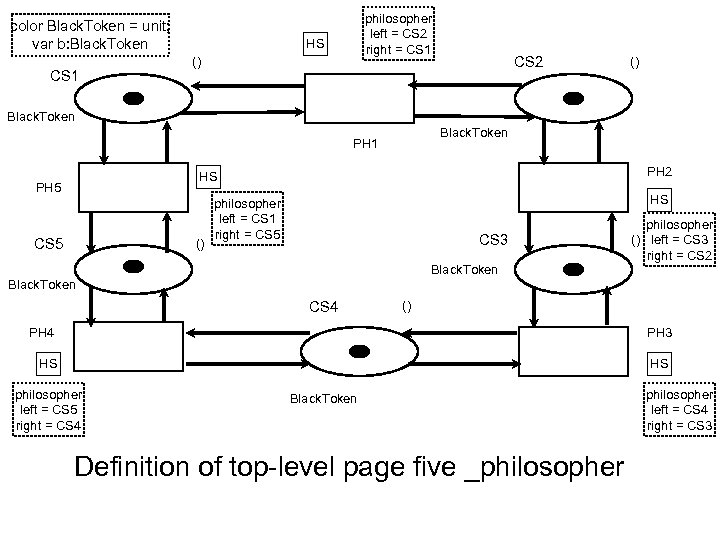 color Black. Token = unit; var b: Black. Token CS 1 philosopher left =
