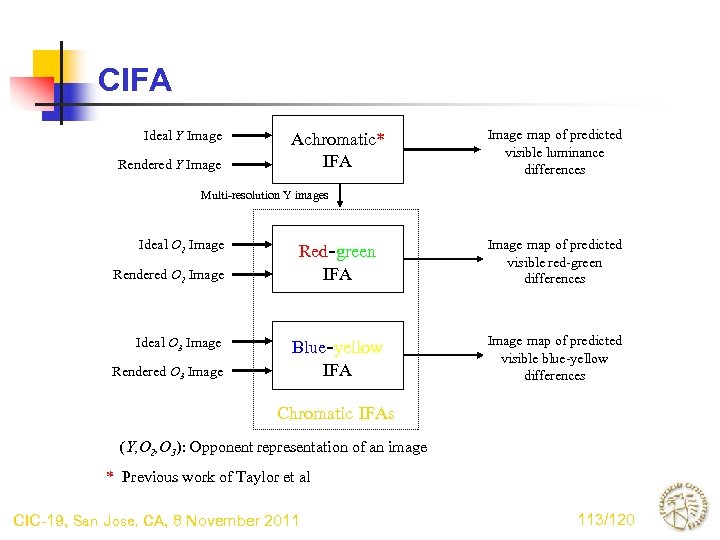 CIFA Ideal Y Image Rendered Y Image Achromatic* IFA Image map of predicted visible