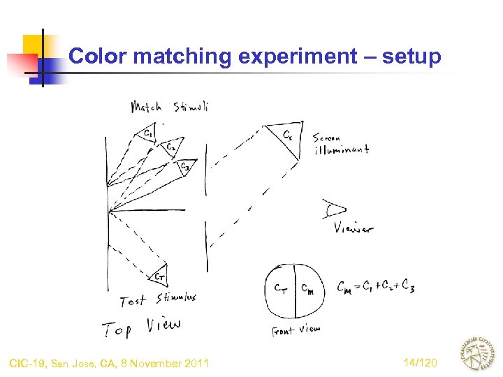 Color matching experiment – setup CIC-19, San Jose, CA, 8 November 2011 14/120 