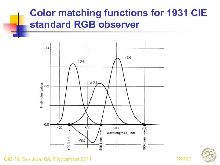 Color matching functions for 1931 CIE standard RGB observer CIC-19, San Jose, CA, 8