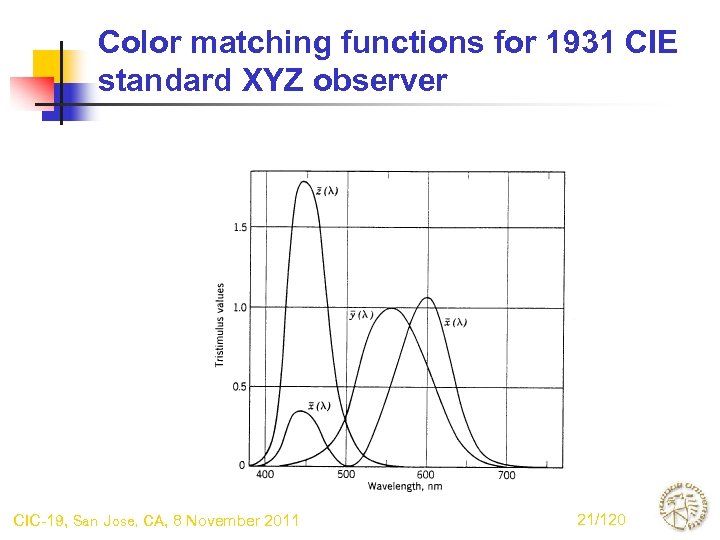 Color matching functions for 1931 CIE standard XYZ observer CIC-19, San Jose, CA, 8