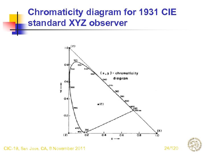 Chromaticity diagram for 1931 CIE standard XYZ observer CIC-19, San Jose, CA, 8 November