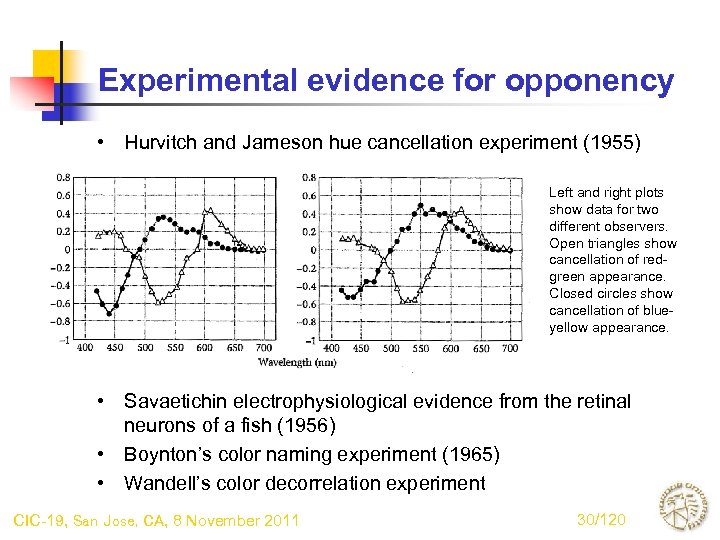 Experimental evidence for opponency • Hurvitch and Jameson hue cancellation experiment (1955) • Left