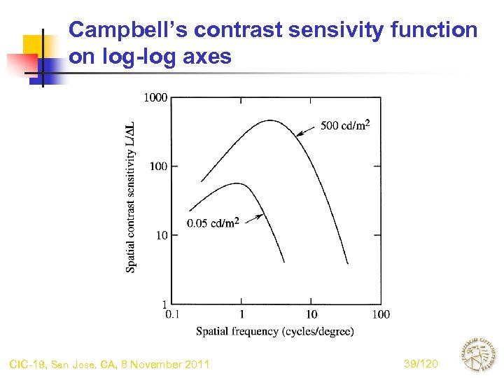 Campbell’s contrast sensivity function on log-log axes CIC-19, San Jose, CA, 8 November 2011