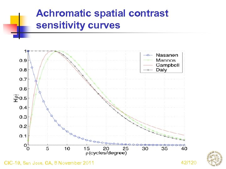 Achromatic spatial contrast sensitivity curves CIC-19, San Jose, CA, 8 November 2011 42/120 