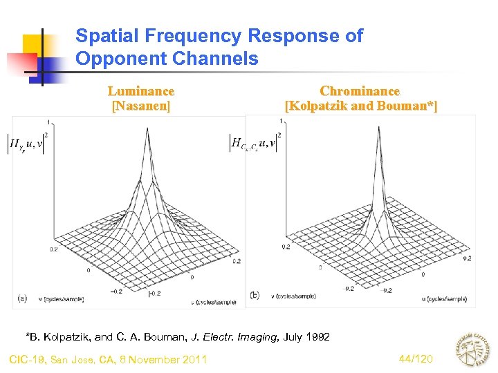 Spatial Frequency Response of Opponent Channels Luminance [Nasanen] Chrominance [Kolpatzik and Bouman*] *B. Kolpatzik,