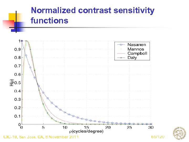 Normalized contrast sensitivity functions CIC-19, San Jose, CA, 8 November 2011 65/120 