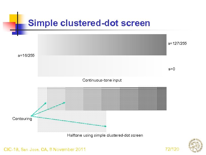 Simple clustered-dot screen a=127/255 a=16/255 a=0 Continuous-tone input Contouring Halftone using simple clustered-dot screen