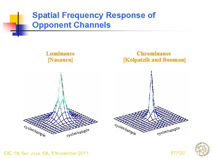 Spatial Frequency Response of Opponent Channels Luminance [Nasanen] cyc les/ sam ple Chrominance [Kolpatzik