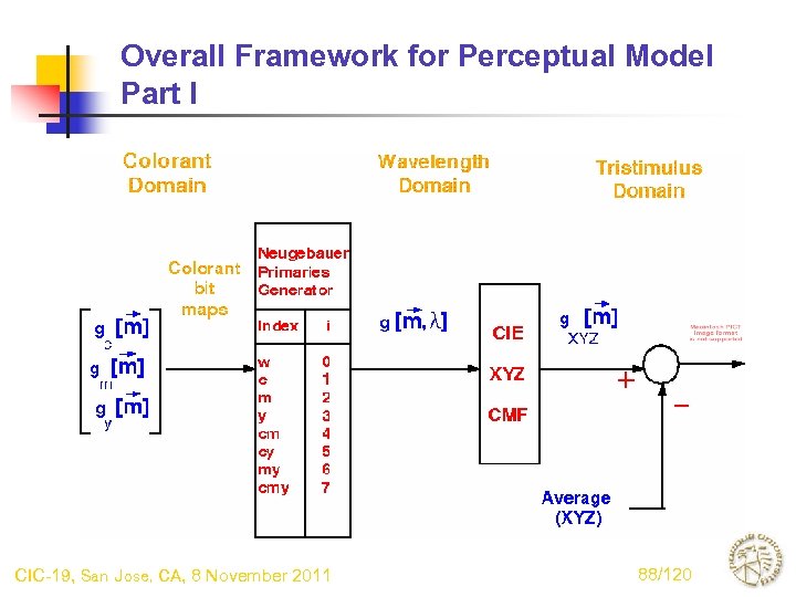 Overall Framework for Perceptual Model Part I CIC-19, San Jose, CA, 8 November 2011