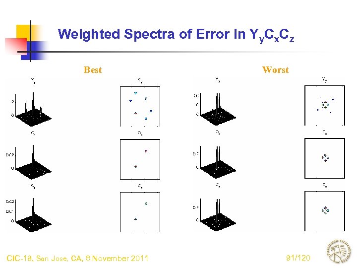 Weighted Spectra of Error in Yy. Cx. Cz Best CIC-19, San Jose, CA, 8