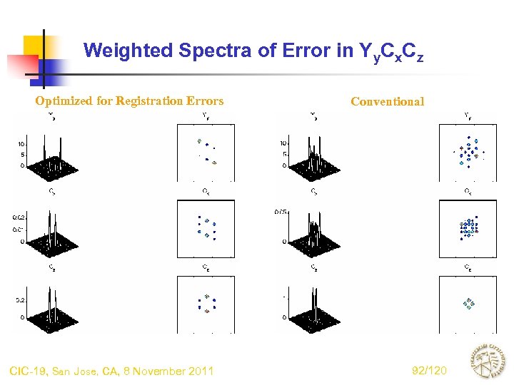 Weighted Spectra of Error in Yy. Cx. Cz Optimized for Registration Errors CIC-19, San