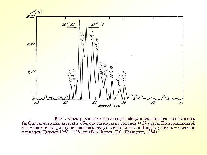 Рис. 1. Спектр мощности вариаций общего магнитного поля Солнца (наблюдаемого как звезда) в области