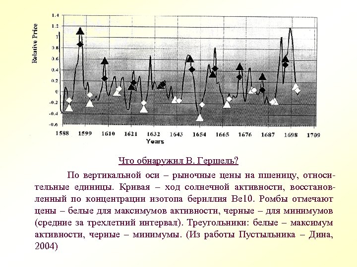 Что обнаружил В. Гершель? По вертикальной оси – рыночные цены на пшеницу, относительные единицы.