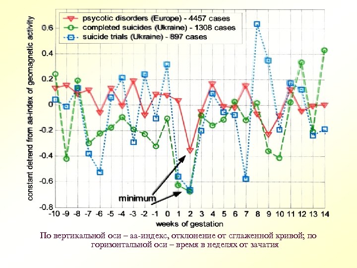 По вертикальной оси – аа-индекс, отклонение от сглаженной кривой; по горизонтальной оси – время