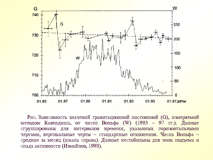 Рис. Зависимость значений гравитационной постоянной (G), измеряемой методом Кавендиша, от чисел Вольфа (W)