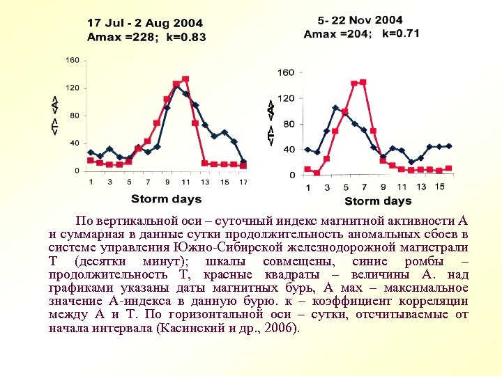 Магнитная активность. Показатели магнитной активности. Суточный индекс. Магнитный индекс. Магнитнаяакттивность в Уфе ..