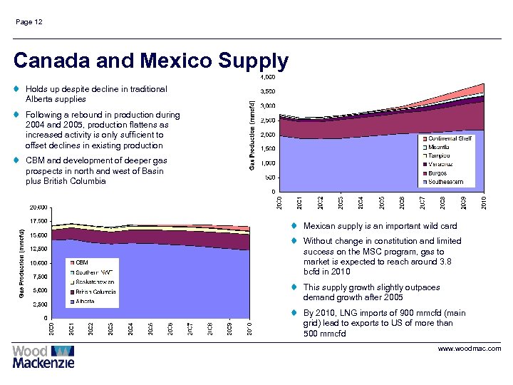 Page 12 Canada and Mexico Supply t Holds up despite decline in traditional Alberta