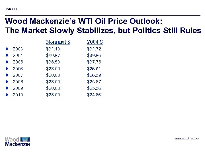 Page 15 Wood Mackenzie’s WTI Oil Price Outlook: The Market Slowly Stabilizes, but Politics