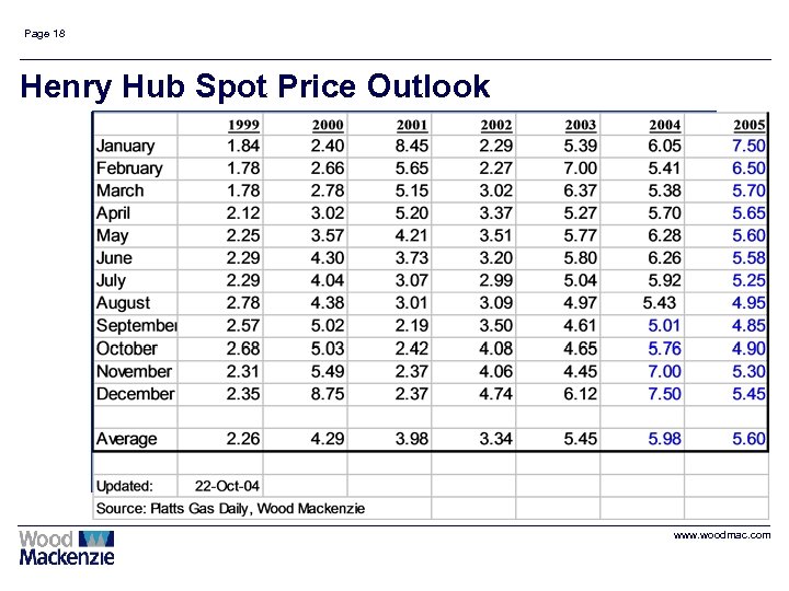 Page 18 Henry Hub Spot Price Outlook www. woodmac. com 
