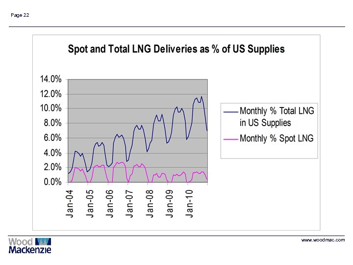 Page 22 www. woodmac. com 