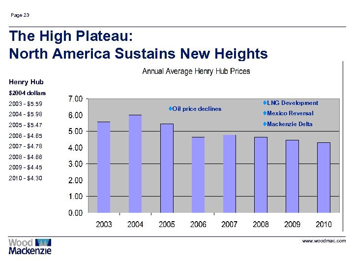 Page 23 The High Plateau: North America Sustains New Heights Henry Hub $2004 dollars
