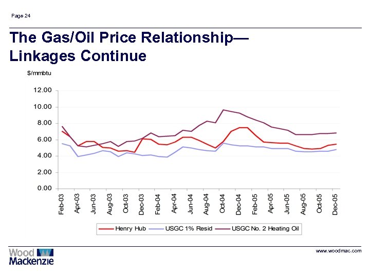 Page 24 The Gas/Oil Price Relationship— Linkages Continue www. woodmac. com 