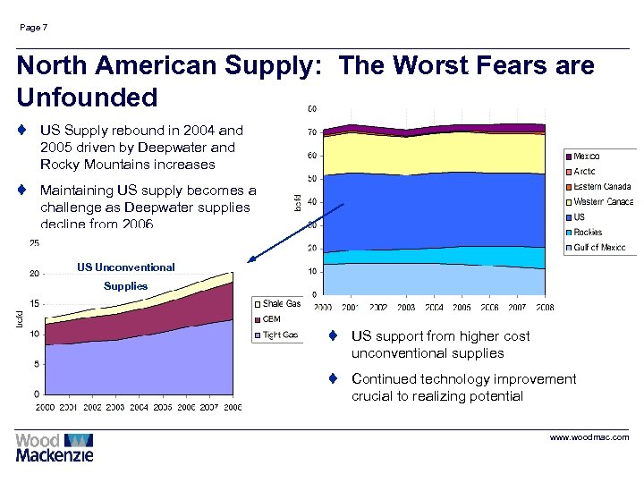 Page 7 North American Supply: The Worst Fears are Unfounded t US Supply rebound