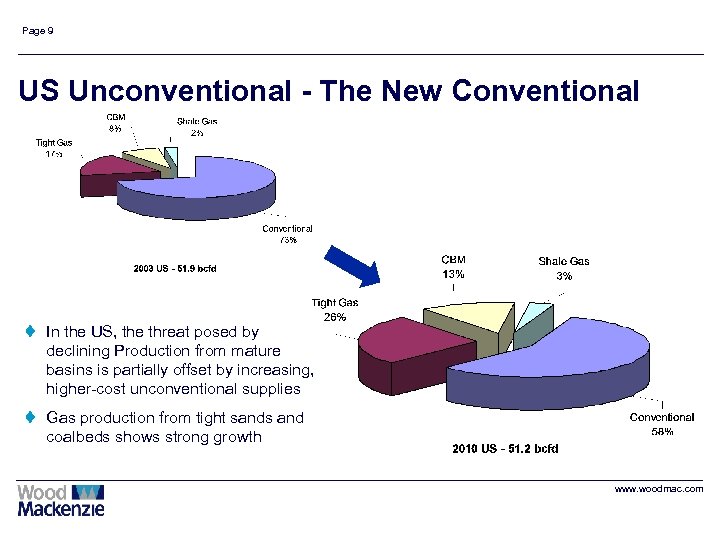 Page 9 US Unconventional - The New Conventional t In the US, the threat