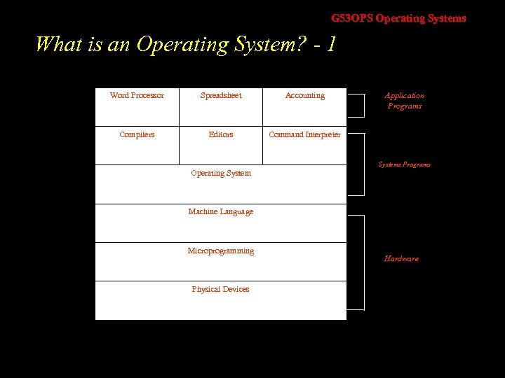 G 53 OPS Operating Systems What is an Operating System? - 1 Word Processor