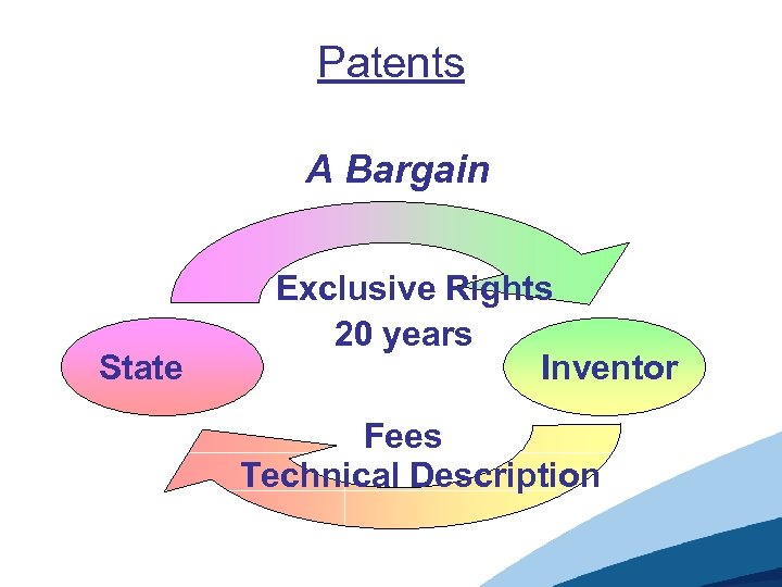 Patents A Bargain State Exclusive Rights 20 years Inventor Fees Technical Description 