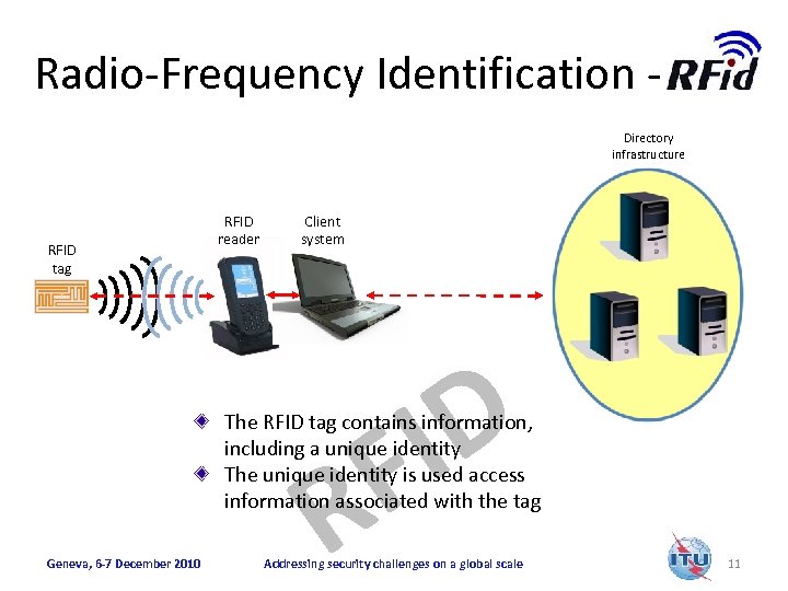 Radio-Frequency Identification Directory infrastructure RFID tag RFID reader Client system D I F R