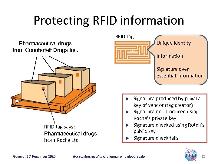 Protecting RFID information RFID tag Pharmaceutical drugs from Counterfeit Drugs Inc. Unique identity Information